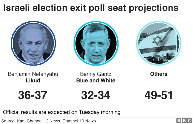 Kebuntuan Israel Election: Likud 53 Kursi, Oposisi 48, Arab Jadi Penentu