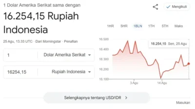 Kurs USD Hari Ini: Dolar AS Menguat terhadap Zloty Polandia, Rupiah Masih Jadi Sorotan